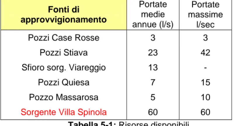 Tabella 5-1: Risorse disponibili  