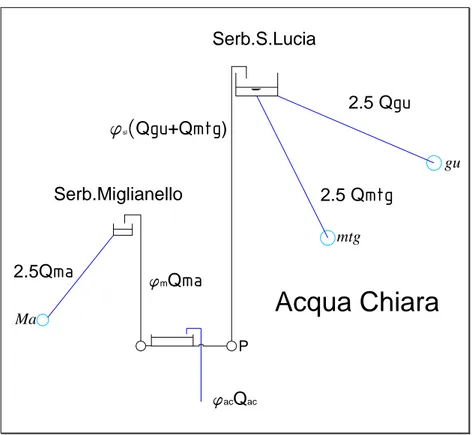 Figura 5-3: Schema del sottosistema dell’Acqua Chiara 