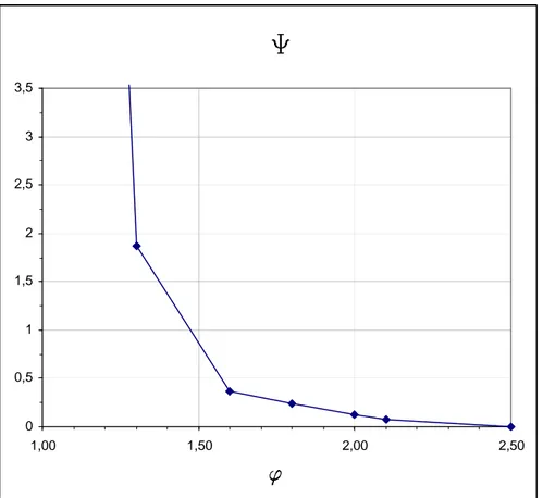 Figura 4-1 Andamento della funzione  ψ  ( ϕ ) per centri urbani di tipo A 