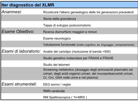 Figura 1.8: Iter diagnostico del XLMR. Modificato da Raymond 2006 [46].
