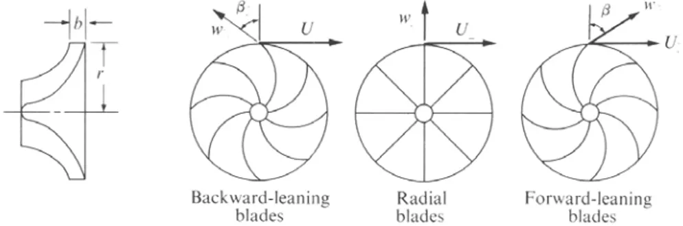 Figure 1.11 – Influence of the blade twisting on the velocity profile (Hill 1965) 