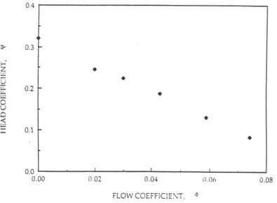 Figure 1.13 – Characteristic curve in noncavitating conditions of the inducer VII (Bhattacharyya, 1994) 