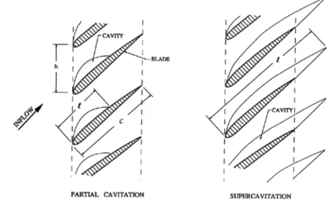 Figure 2.8 – Partial cavitation (a) and supercavitation (b) on a profile (Brennen, 1995)