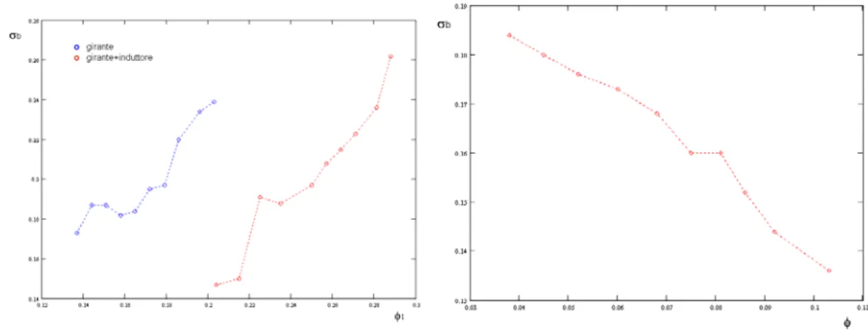 Figure 4.15 – Inducer cavitating performance curve  for several flow coefficients at ambient temperature  and rotational speed 2000 rpm 