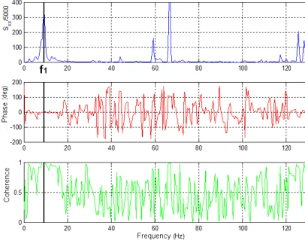 Figure 6.27 –Power spectrum (blue), phase of the cross-correlation (red) and coherence function (green) of  the pressure signals from two transducers with 135° angular spacing in the inlet section of the FAST2 