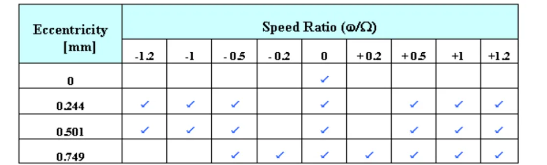 Table 7.1 – Experimental tests matrix of the FAST2 inducer according to different speed ratio and  eccentricity values in noncavitating conditions