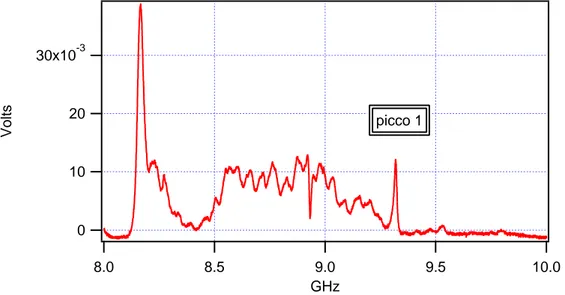 Figura 3.3: Spettro in trasmissione di due dischi in allumina uniti (a = 15.15 mm, H = 5.00 mm), nel range di frequenza 8 - 10 GHz.