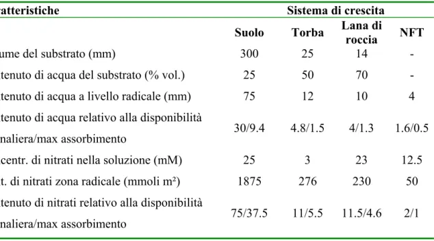 Tabella 1.1. Disponibilità di acqua e azoto (nitrati) in diversi sistemi di crescita di una  coltura di pomodoro su base annua (Sonneveld 1981, 1999)