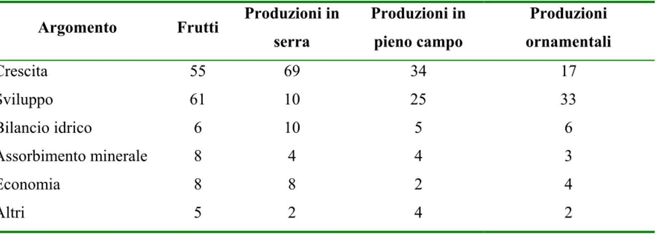 Tabella 2.1. Numero di articoli riguardanti i modelli in orticoltura per le produzioni  in serra, in pieno campo ed ornamentali