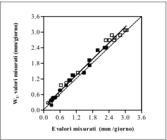 Figura 5.1. Confronto tra i valori di traspirazione fogliare misurata su piante-test di  gerbera (in una coltura idroponica sperimentale), determinati con una bilancia  elettronica, e quelli del consumo idrico dell’intero gruppo di piante (n = 48),  compre