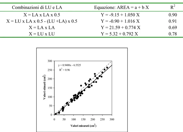 Tabella 5.3. Modelli per la stima della superficie fogliare con le equazioni di  regressione lineare corrispondenti