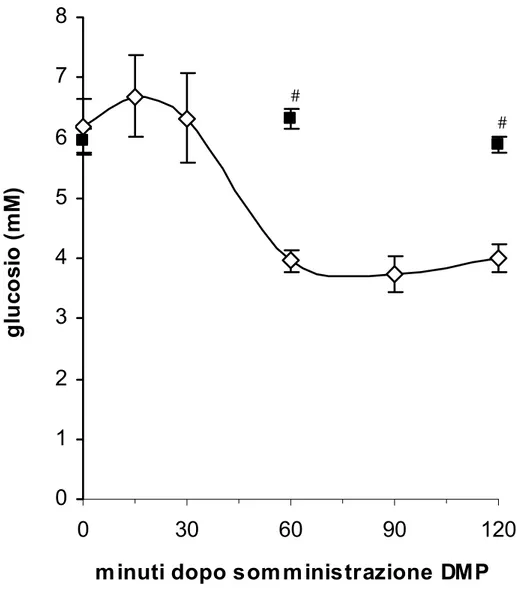 Figura 2 Effetto della somministrazione di DMP (12mg/kg p.c.) sui livelli 