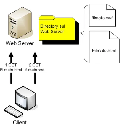 Figura 2 Con la prima richiesta il browser  ottiene il file Filmato.html,  per il quale scarica successivamente il file Filmato.sw 