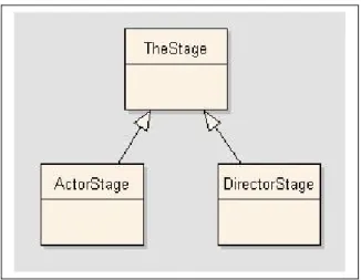 Figura 11 Gerarchia delle UI per Teatrino. La  semplice UI degli spettatori viene specializzata per gli attori e  il coordinatore.
