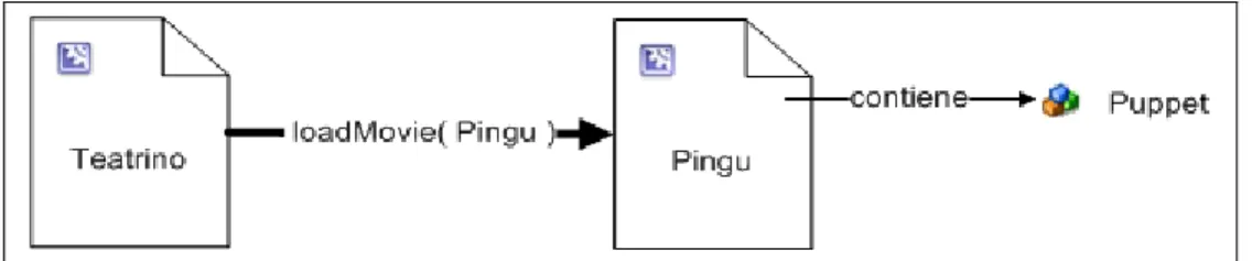 Figura 17 Teatrino carica Pingu,swf  che a sua volta contiene un oggetto Puppet.