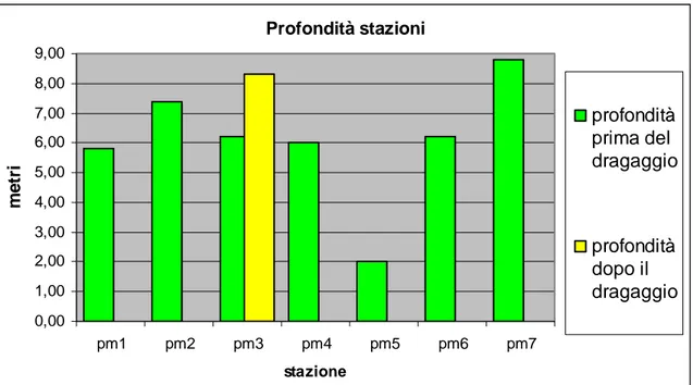 Figura 3.1.2-1 Profondità delle stazioni di monitoraggio prima e dopo il dragaggio 