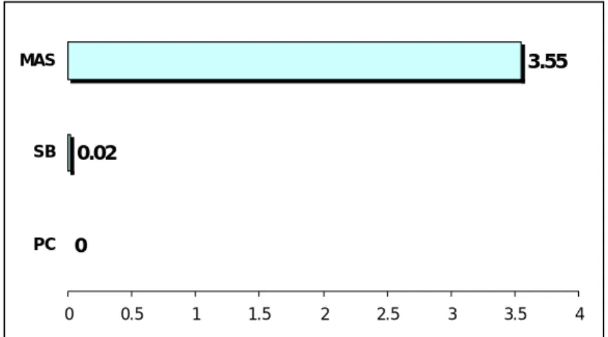 Fig.  4.12:  Frequenza  totale  delle  reazioni  positive  (per  minuto):  posizione  della  coda  (PC),  sbruffo  (SB)  e  masticazione  o  leccamento (MAS). 