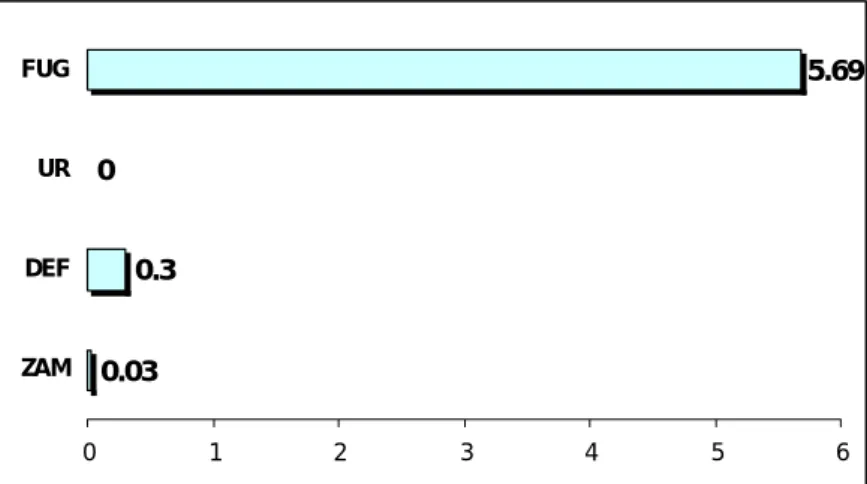 Fig. 4.15:  Frequenza  totale  delle  reazioni  negative  (per  minuto):  fuga  /  tentativo  di  fuga  (FUG),  urinazione  (UR),  defecazione  (DEF) e zampata (ZAM). 