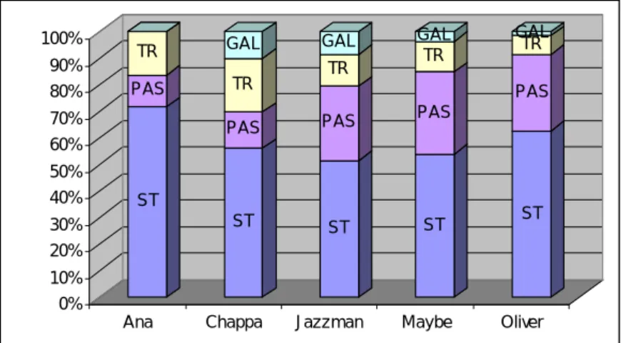 Fig.  4.3:  Andature:  durata  in  percentuale.  ST:  stazione,  PAS:  passo, TR: trotto, GAL: galoppo. 