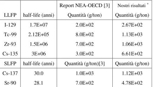 Tabella 2.2: Prodotti di fissione presenti in una tonnellata di SNF da LWR