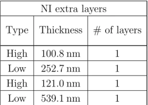 Table 5.3: Characteristics of the four extra layers of the NI mirror.