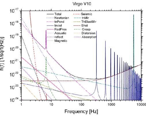 Figure 4.4: The Virgo sensitivity curve with all its main noise contributions (taken from [23]).