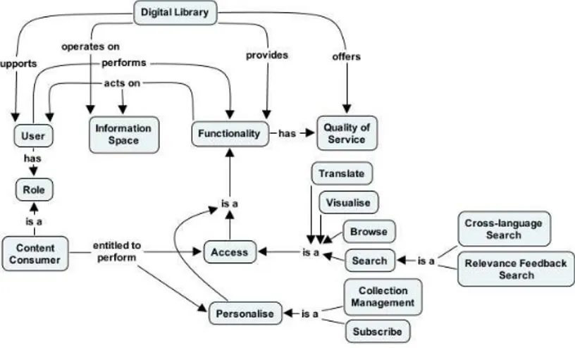 Figure 2.6: The DL End-user concept map – Content Consumer functionality