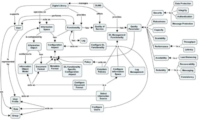 Figure 2.8: The DL Designer concept map – Main concepts • the DL supported metadata formats (Def