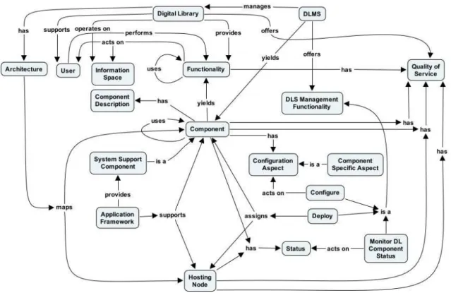 Figure 2.9: The DL System Administrator concept map – Main concepts