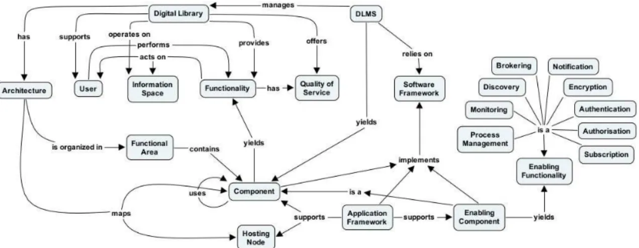 Figure 2.10: The DL Application Developer concept map – Main concepts