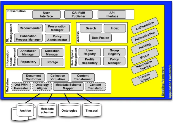 Figure 2.11: The Digital Library Systems Reference Architecture