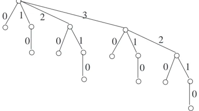 Figura 3.2: Albero binomiale B 4