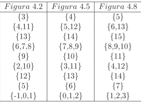 Tabella 4.1: Tabella per gli insiemi di indici di sussi omologhi nelle Figure 4.2, 4.5, 4.8
