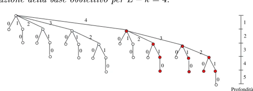 Figura 4.10: Nodi relativi alle combinazioni di classe A,C da calcolare.