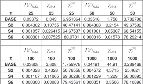 Figure  (4.11),  page  59,  shows  the  compliance  curves  for  base  asphalt  and  modified  asphalt  binders obtained from creep and recovery test at 40°C