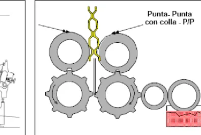 Figura 2.7: vista laterale dei rulli goffratori nella  configurazione punta – punta. 