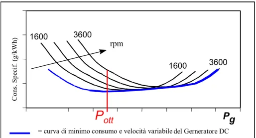 figura 20 Curve dei minimi consumi del motore diesel in funzione del numero di giri 