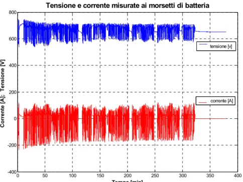 figura 23 Grafico delle tensioni e delle correnti misurate ai morsetti di batteria e  registrate durante la prova 