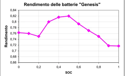 figura 41 Rendimento delle batterie ‘Genesis’ al piombo gel   Energia erogata dalle batterie &#34;Genesis&#34; 12V 26Ah a 