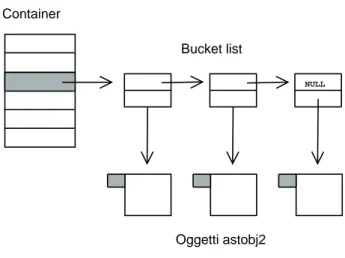 Figura 3.2: Rappresentazione di un container e degli elementi dei quali `e composto