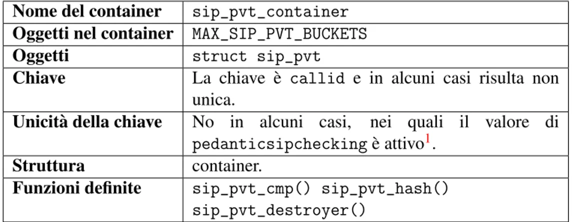 Tabella B.3: Riepilogo dei parametri scelti per il container sip pvt container