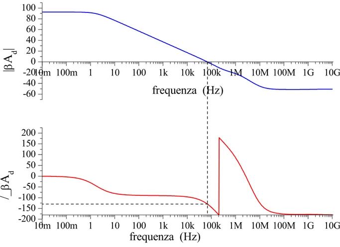 Figura 2.15:  Guadagno d'anello di modo differenziale nel caso  I tune = 600 nA. 