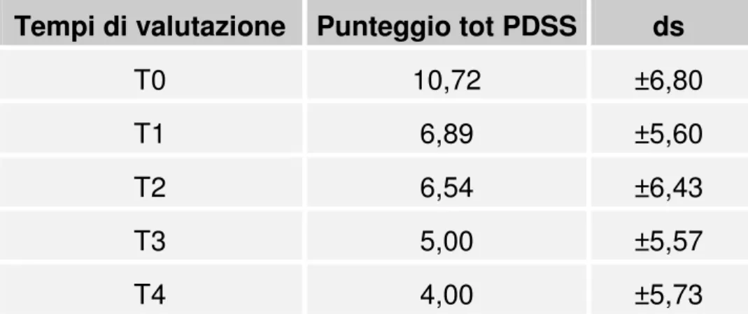 Tabella 10- Confronto dei punteggi totali PDSS in soggetti di sesso  maschile rispetto a soggetti di sesso femminile 