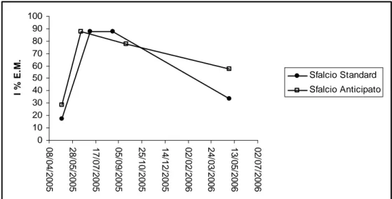 Fig.  4.1.1  Abbondanza  (%  copertura)  della  coltura  di  Erba  medica  (E.M.)  nei  due  trattamenti Sfalcio Anticipato e Sfalcio Standard, misurate durante i 4 rilevamenti