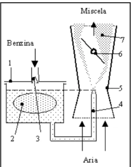 Figura 1.2 Schematizzazione di un carburatore