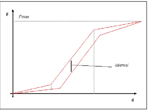 Fig 2.1 Curva Forza vs. Spostamento nel Dry Static Test