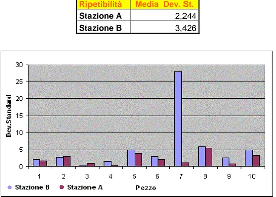 Fig 4.5 Grafico delle deviazioni standard relative ai valori di forza di settaggio misurati