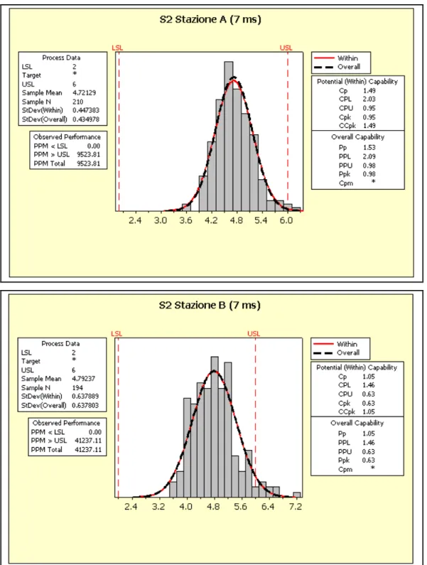 Fig 4.10 Elaborazione statistica relativa alla prima prova del test dinamico