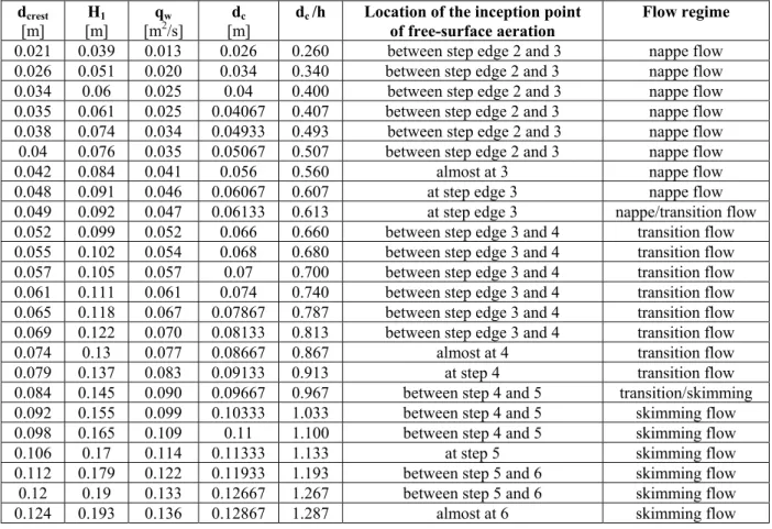 Table 3-1 Summary of flow regime observations 