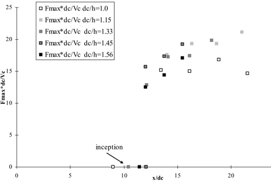 Figure 3.8 – F max ·d c /V c  Flow rates: d c /h=1.0, d c /h=1.15, d c /h=1.33, d c /h=1.45, d c /h=1.57 